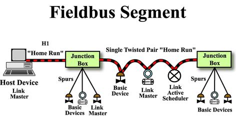 foundation fieldbus junction box wiring|foundation fieldbus junction box.